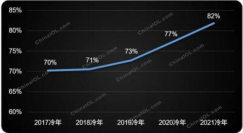 2021冷年收官，家用空调国内市场有哪些新变化