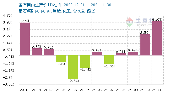 生意社：2021年萤石市场涨幅不高大 2022年恐难大涨