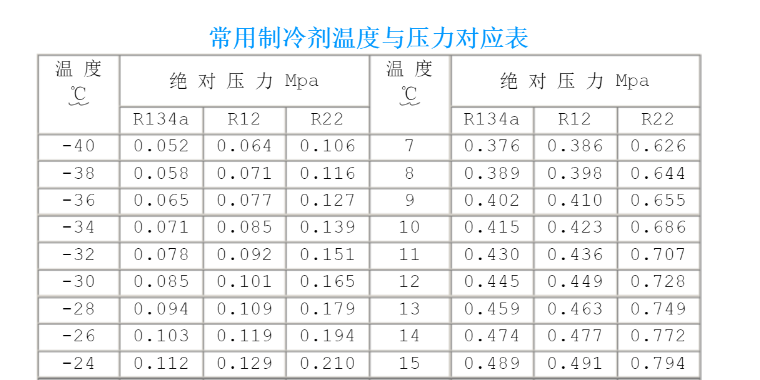 常用制冷剂温度与压力对应表