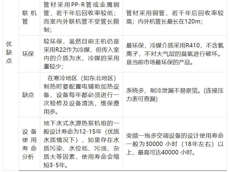 三种制冷机组对比盘点：多联机VS风冷模块VS水冷螺杆机