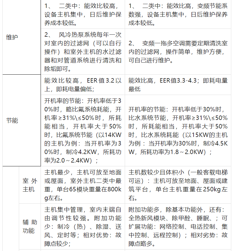 三种制冷机组对比盘点：多联机VS风冷模块VS水冷螺杆机