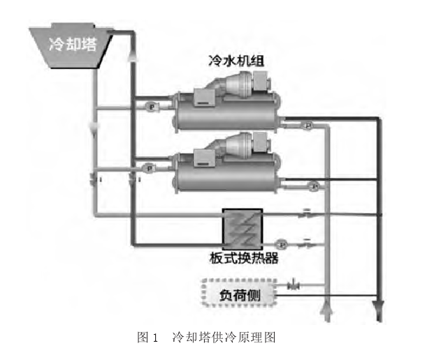 什么是冷却塔免费制冷？