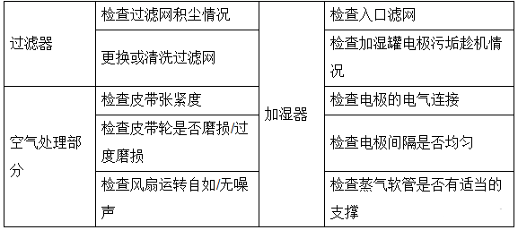 数据机房精密空调工作原理与维保要点！