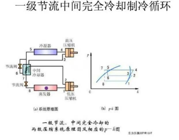 什么是双级压缩制冷系统？为什么要采用双级压缩制冷系统？