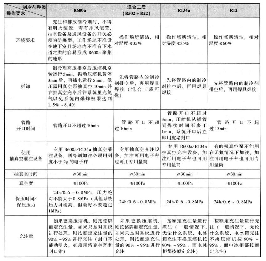 制冷设备加氟、补氟的操作方法