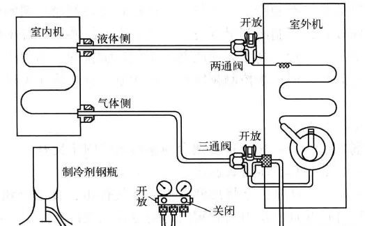 制冷设备加氟、补氟的操作方法