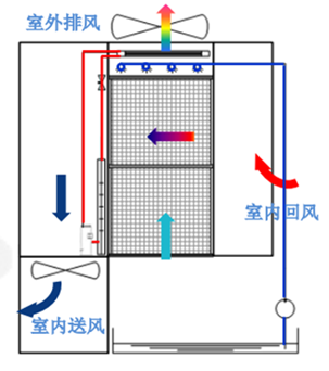 数据中心间接蒸发自然冷却技术原理、结构、分类和应用