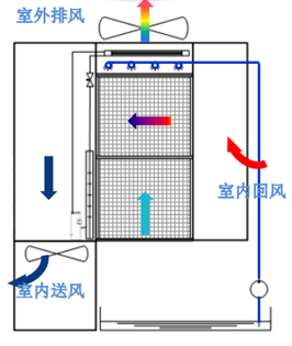 数据中心间接蒸发自然冷却技术原理、结构、分类和应用