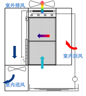 数据中心间接蒸发自然冷却技术原理、结构、分类和应用