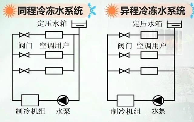 大型中央空调系统中冷冻水系统详解