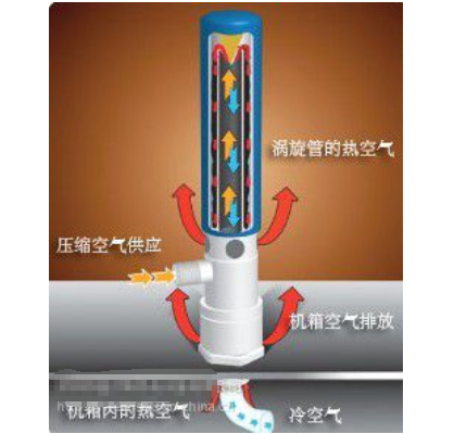 涡流管制冷技术组成及原理