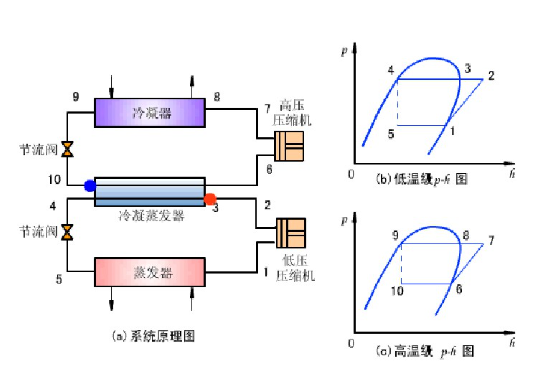 一张图弄清楚：复叠式制冷系统的装置组成，以及和两级压缩系统的特性对比！