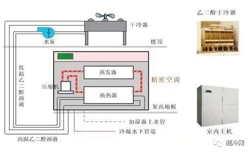 精密空调的构造及日常管理维护