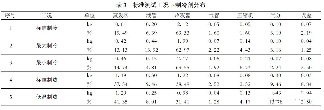 制冷剂在四大件中如何分布？如何判定制冷剂充注是否合理