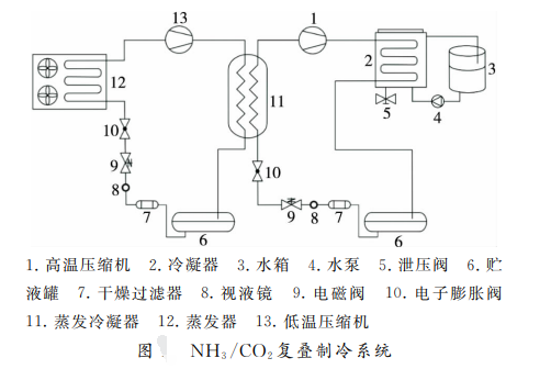 NH3/CO2复叠制冷系统在冰淇淋项目中的应用