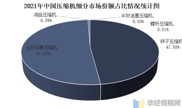 2022年中国转子压缩机行业调查报告出炉！