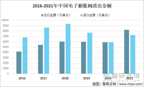 制冷配件！电子膨胀阀市场规模预测分析！