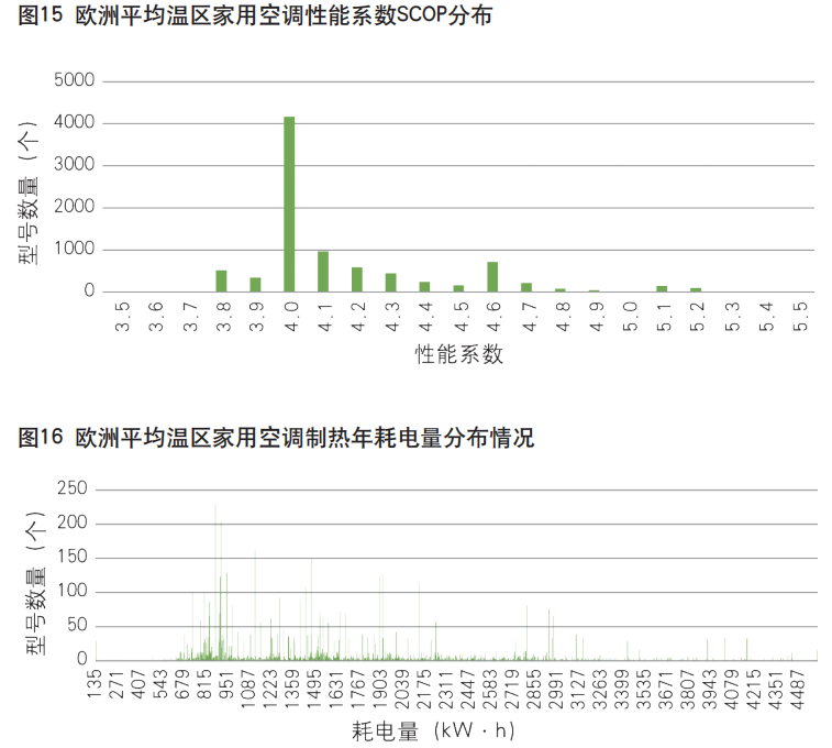 欧盟市场家用冰箱、空调能效现状分析