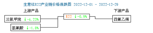 12月制冷剂市场价格偏弱运行，后市如何发展？